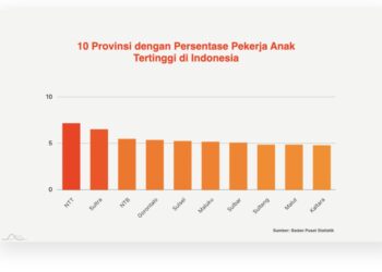 Angka Pekerja Anak di Indonesia Naik, NTT Tertinggi Capai 7,2 Persen, Kemiskinan Mendorong Anak-anak turun tangan
